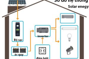 Tư vấn thiêt kế thi công trọn gói hệ thống solar. Cung cấp dịch vụ bảo trì bảo dưỡng trọn đời dự án